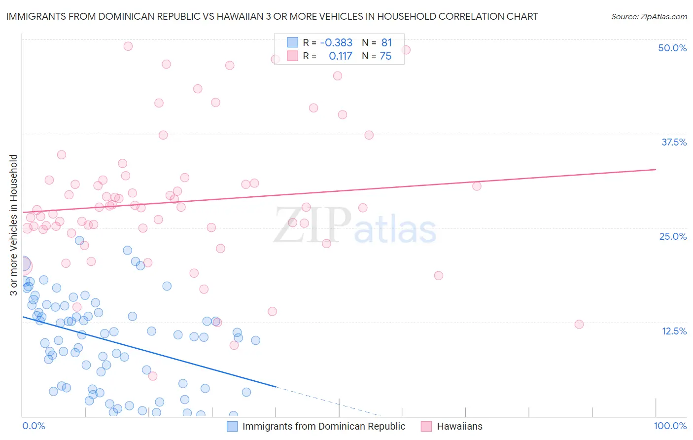 Immigrants from Dominican Republic vs Hawaiian 3 or more Vehicles in Household