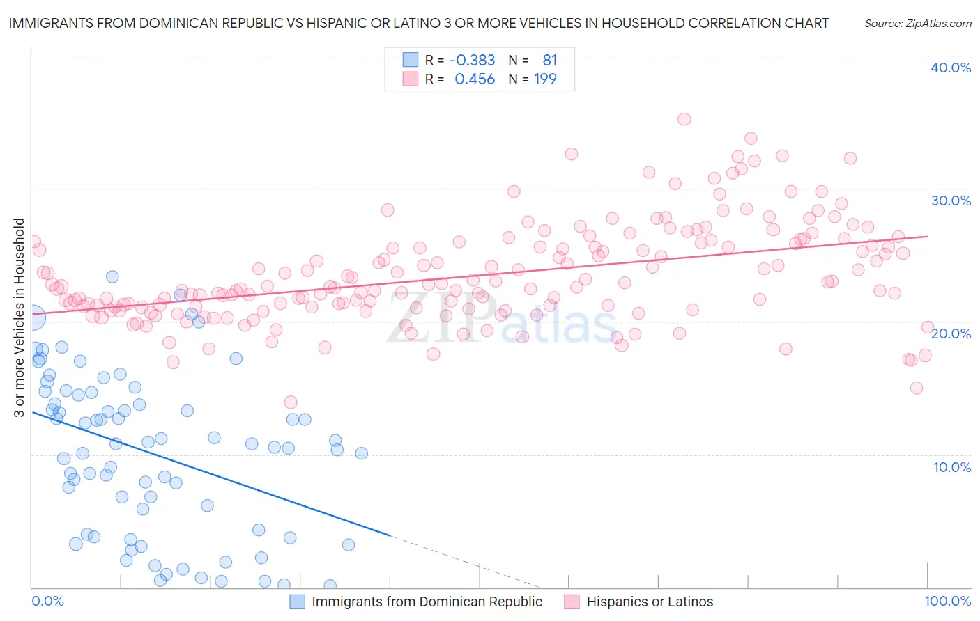 Immigrants from Dominican Republic vs Hispanic or Latino 3 or more Vehicles in Household