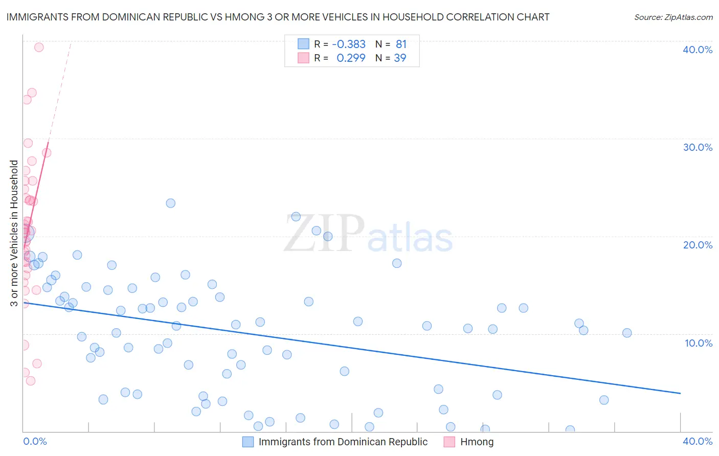 Immigrants from Dominican Republic vs Hmong 3 or more Vehicles in Household