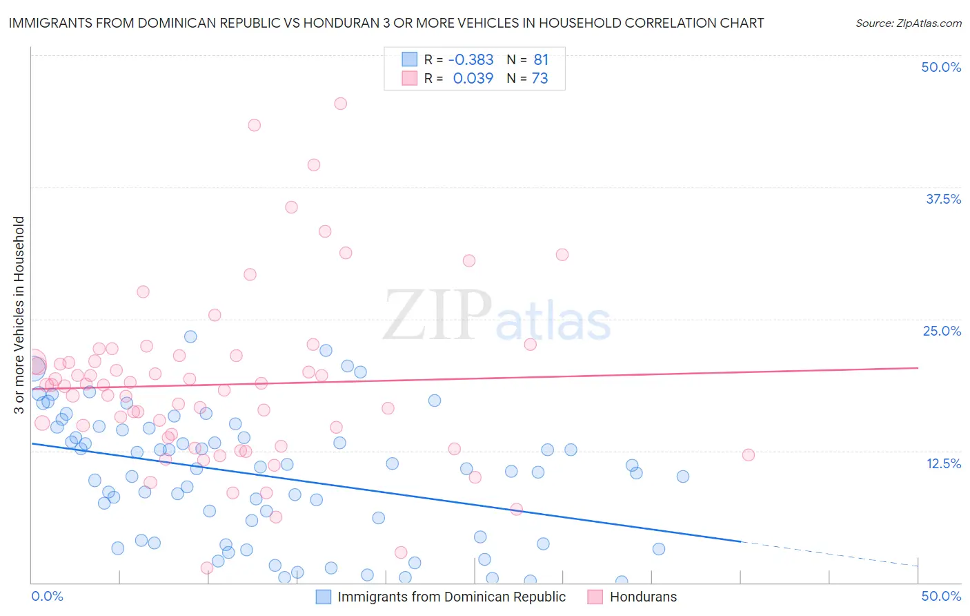 Immigrants from Dominican Republic vs Honduran 3 or more Vehicles in Household