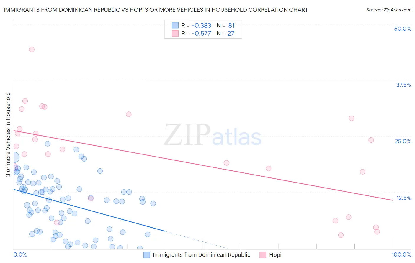 Immigrants from Dominican Republic vs Hopi 3 or more Vehicles in Household