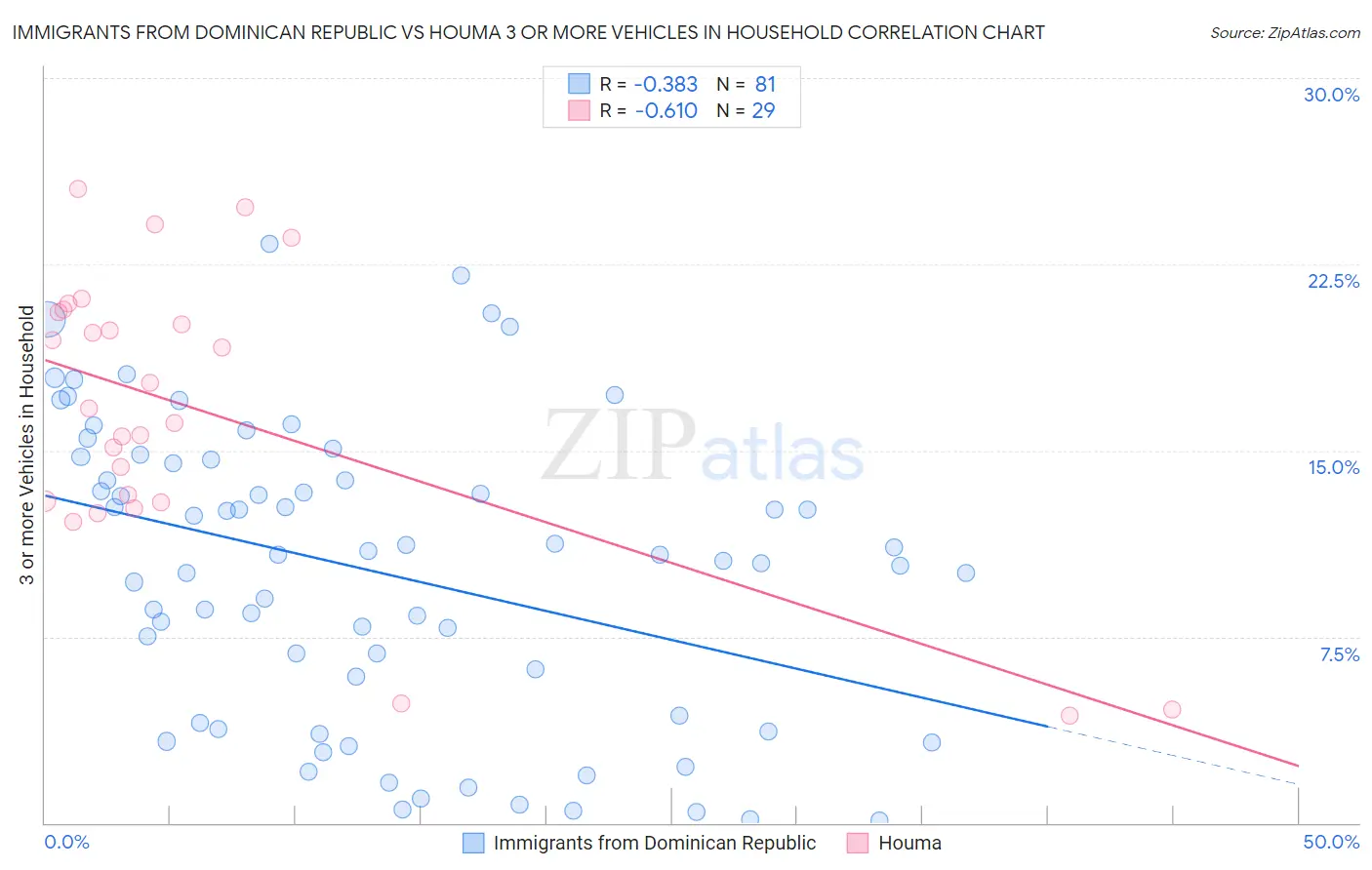 Immigrants from Dominican Republic vs Houma 3 or more Vehicles in Household