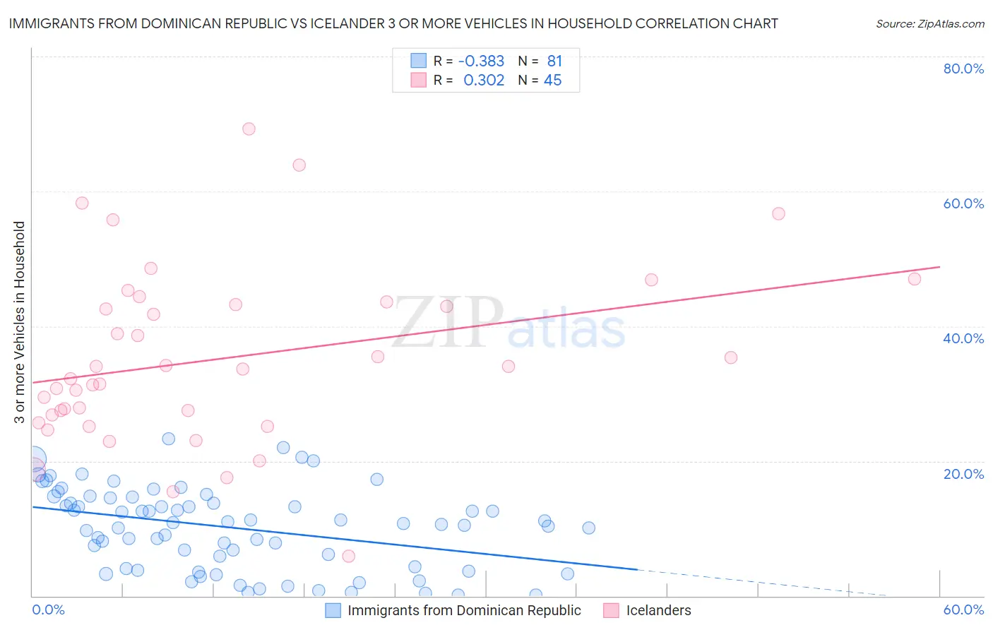 Immigrants from Dominican Republic vs Icelander 3 or more Vehicles in Household