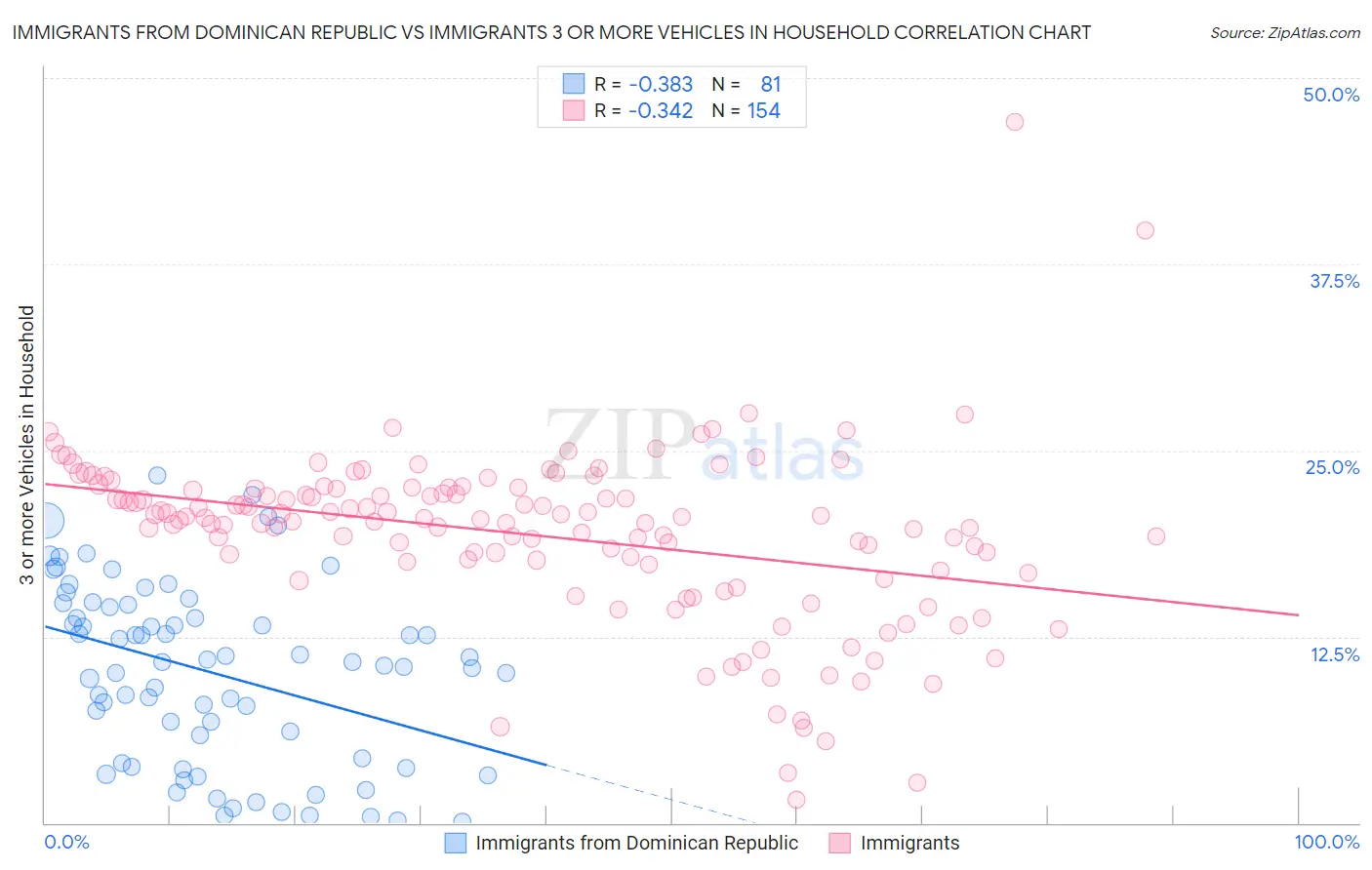 Immigrants from Dominican Republic vs Immigrants 3 or more Vehicles in Household