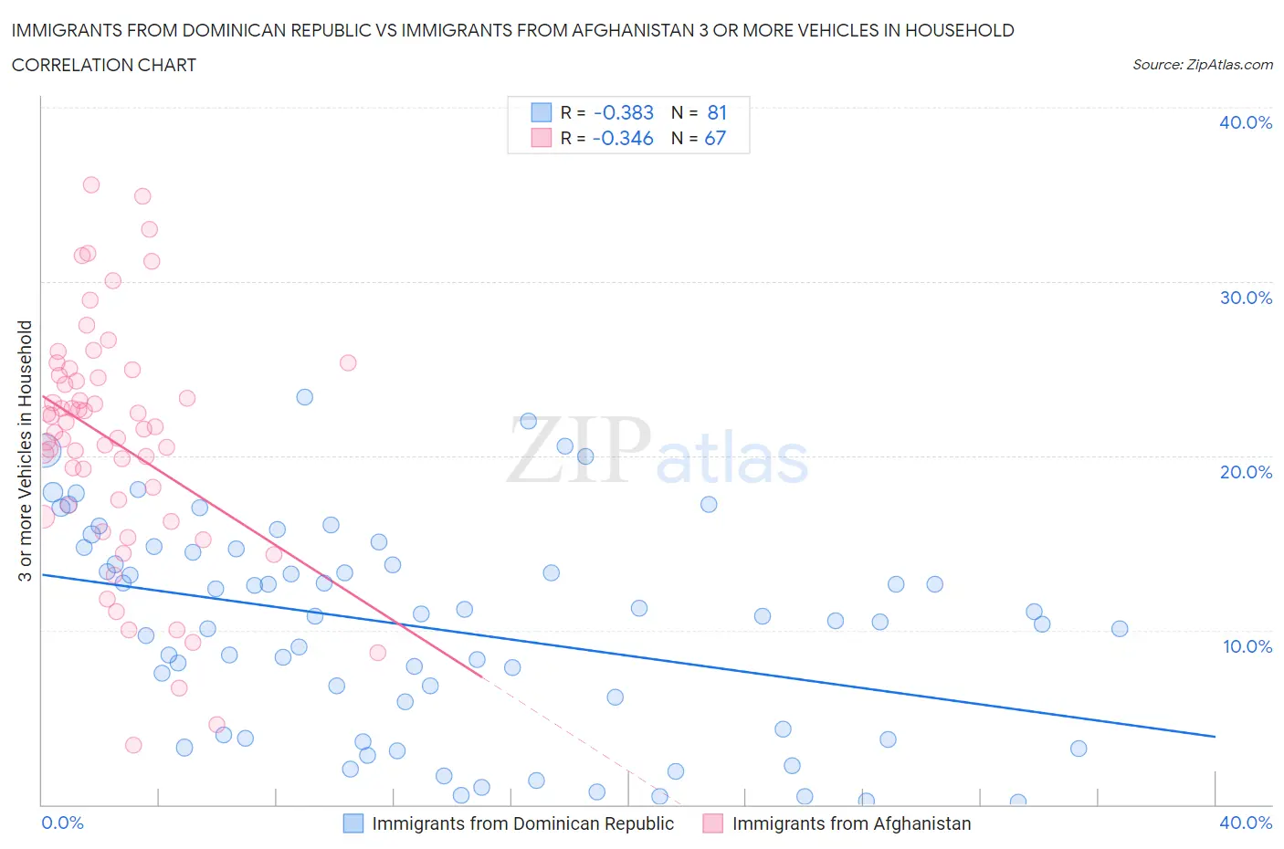 Immigrants from Dominican Republic vs Immigrants from Afghanistan 3 or more Vehicles in Household