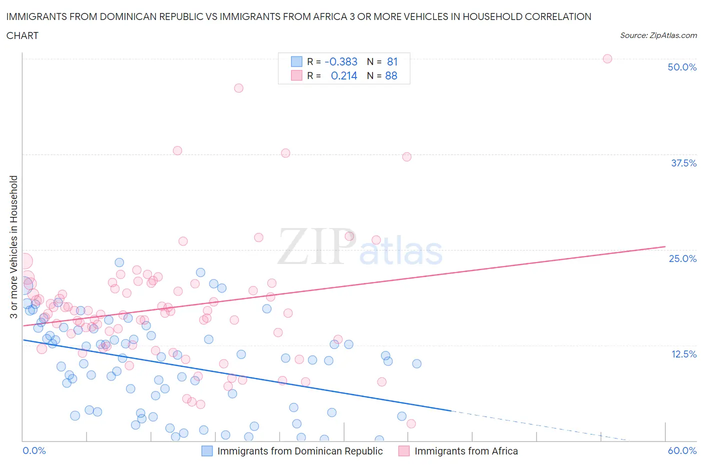 Immigrants from Dominican Republic vs Immigrants from Africa 3 or more Vehicles in Household
