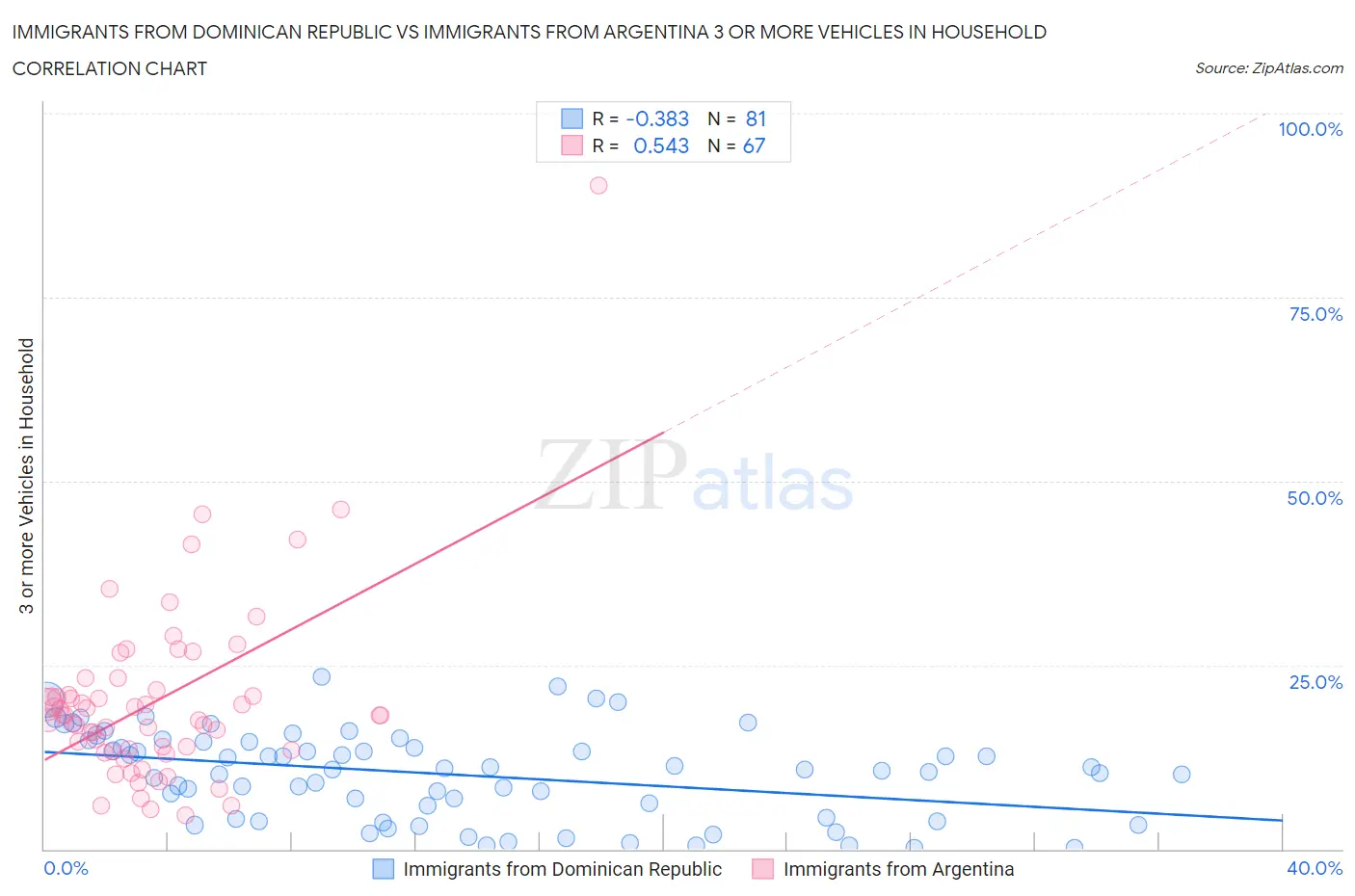 Immigrants from Dominican Republic vs Immigrants from Argentina 3 or more Vehicles in Household