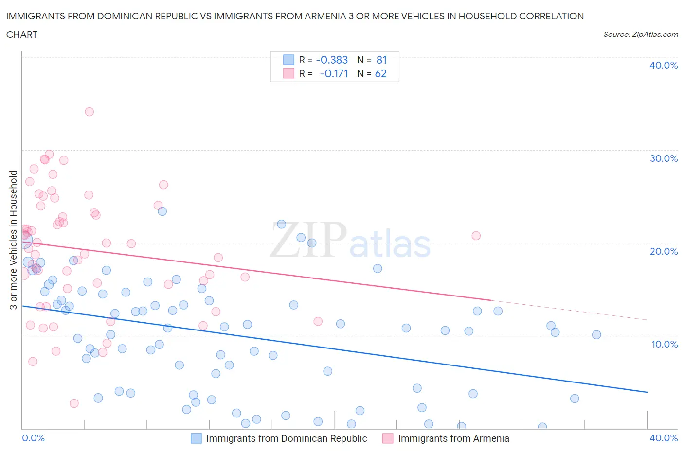 Immigrants from Dominican Republic vs Immigrants from Armenia 3 or more Vehicles in Household