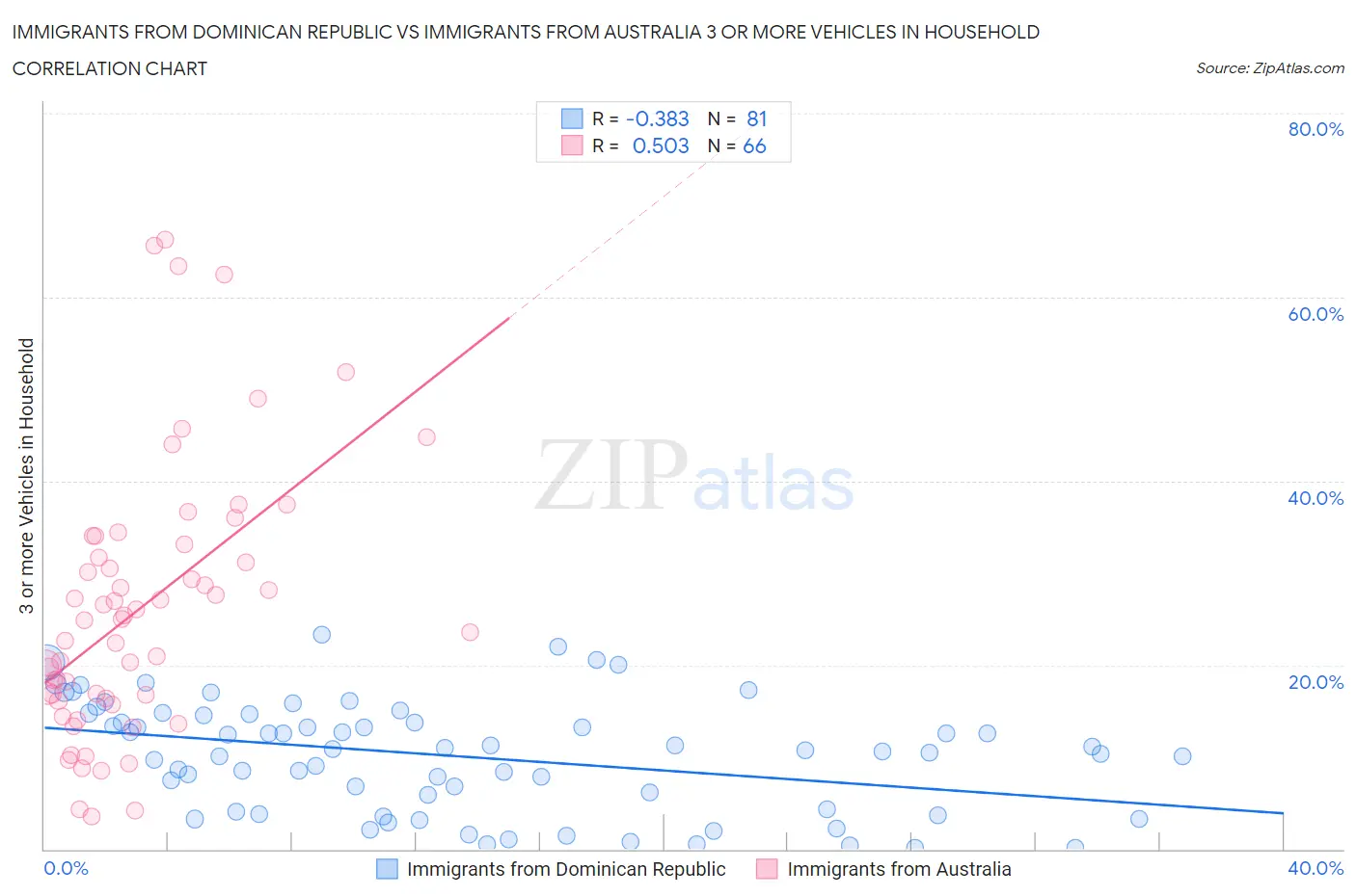 Immigrants from Dominican Republic vs Immigrants from Australia 3 or more Vehicles in Household