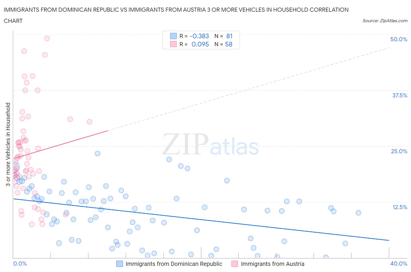 Immigrants from Dominican Republic vs Immigrants from Austria 3 or more Vehicles in Household