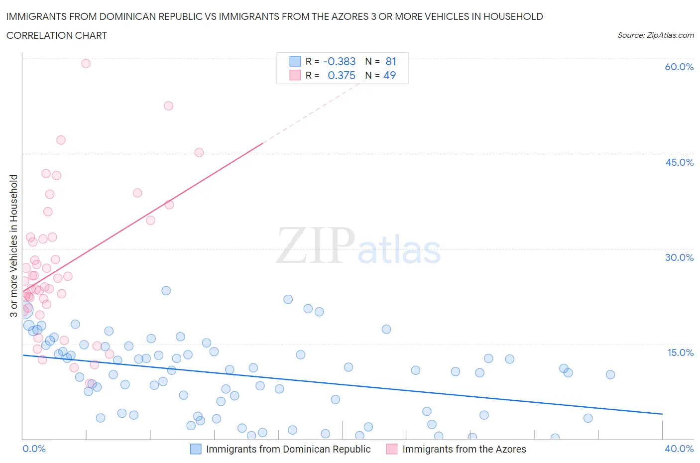 Immigrants from Dominican Republic vs Immigrants from the Azores 3 or more Vehicles in Household