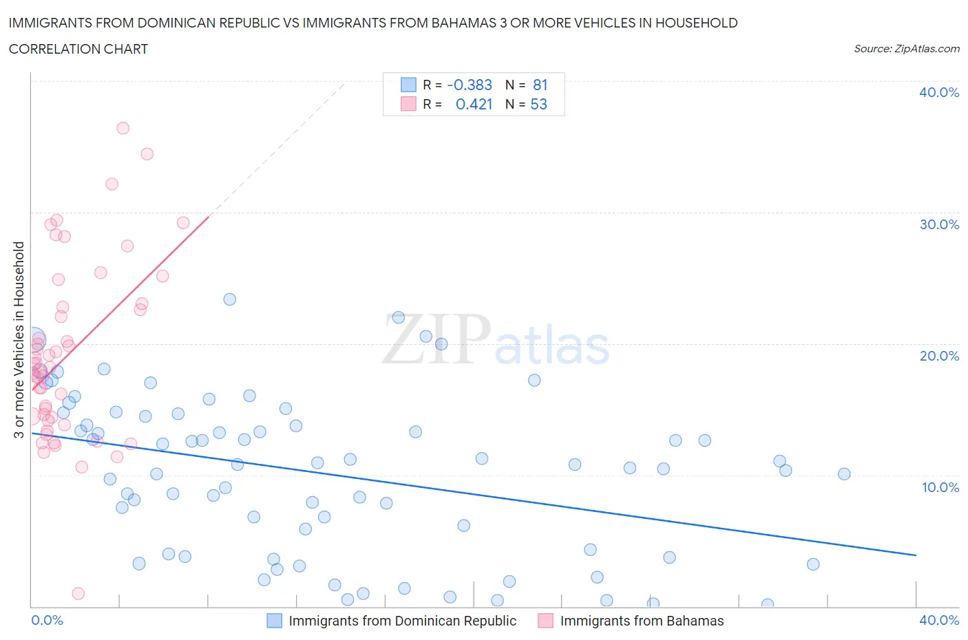 Immigrants from Dominican Republic vs Immigrants from Bahamas 3 or more Vehicles in Household