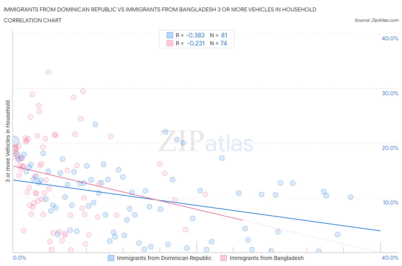 Immigrants from Dominican Republic vs Immigrants from Bangladesh 3 or more Vehicles in Household