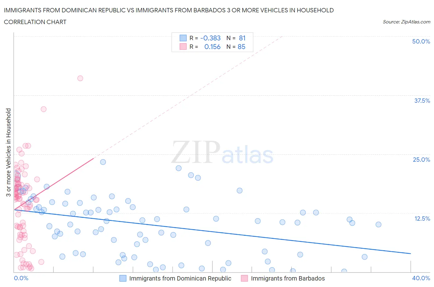 Immigrants from Dominican Republic vs Immigrants from Barbados 3 or more Vehicles in Household