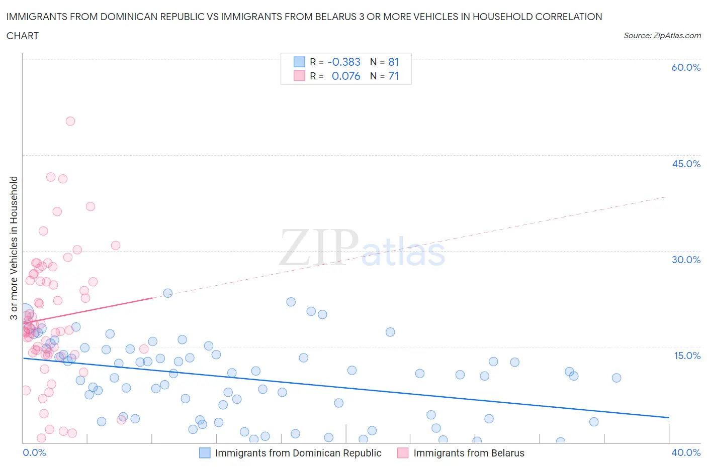 Immigrants from Dominican Republic vs Immigrants from Belarus 3 or more Vehicles in Household