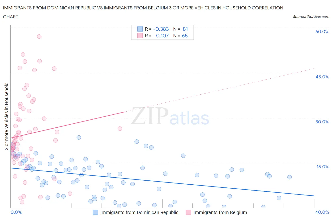 Immigrants from Dominican Republic vs Immigrants from Belgium 3 or more Vehicles in Household