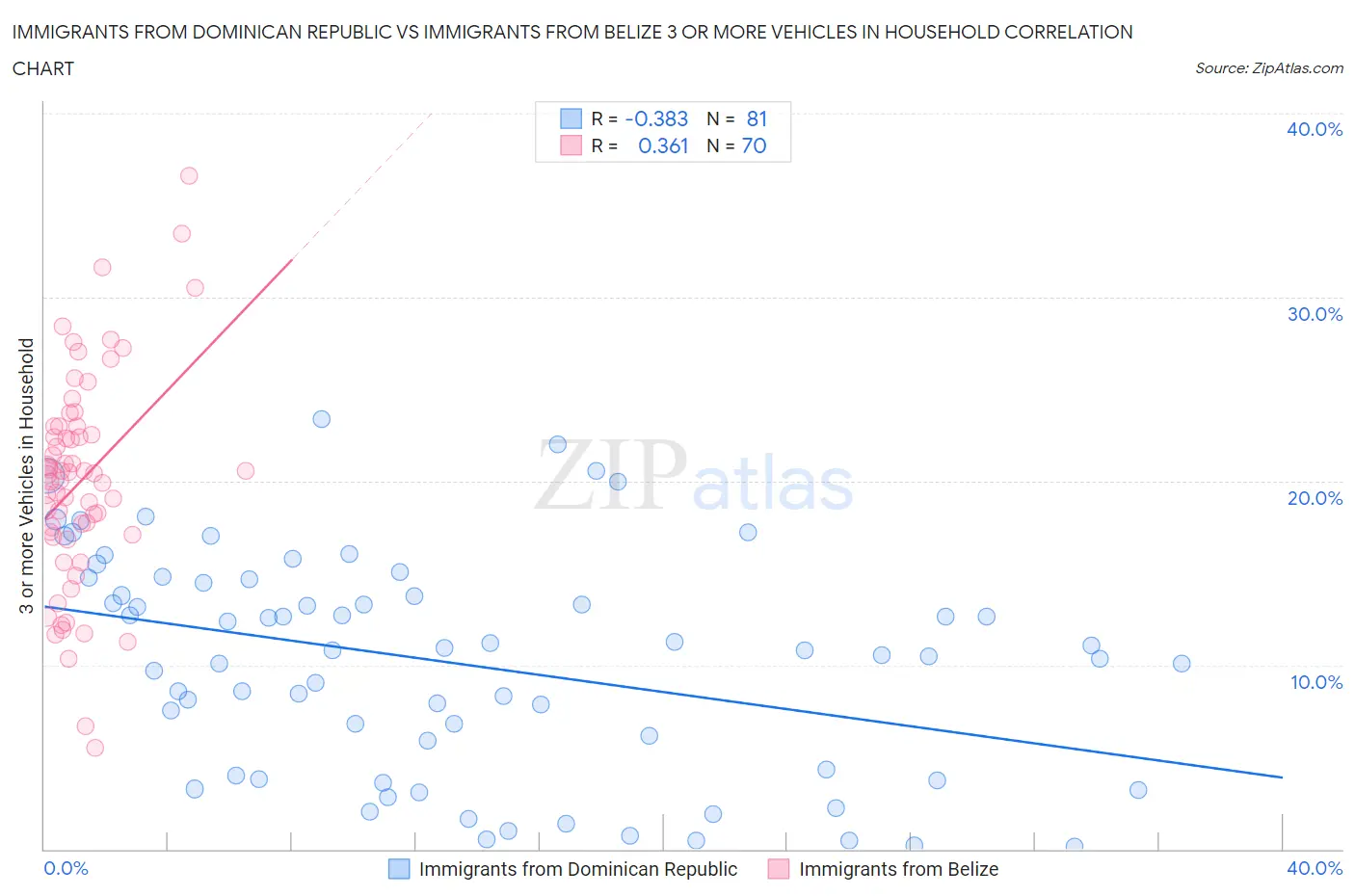 Immigrants from Dominican Republic vs Immigrants from Belize 3 or more Vehicles in Household