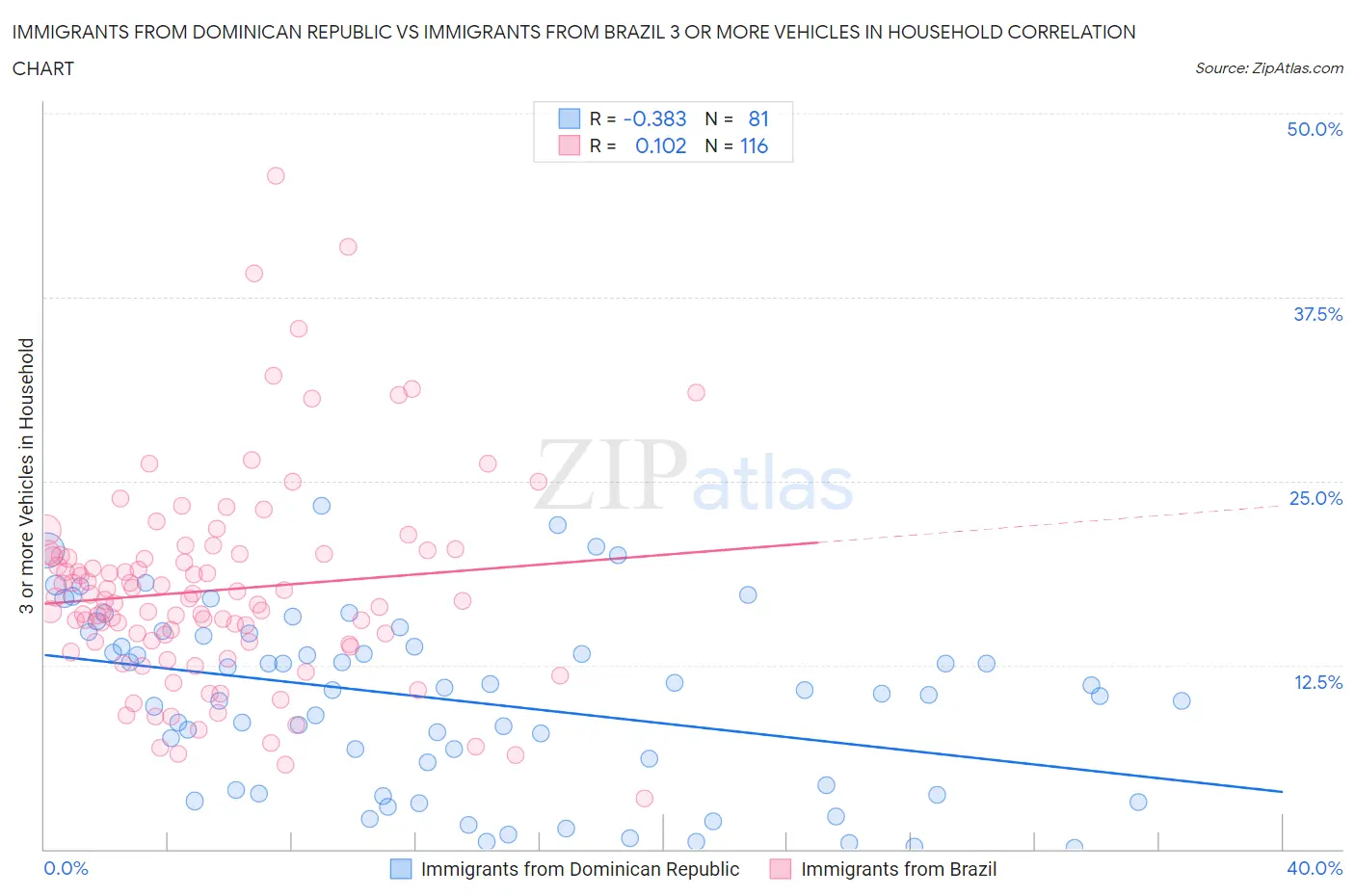 Immigrants from Dominican Republic vs Immigrants from Brazil 3 or more Vehicles in Household