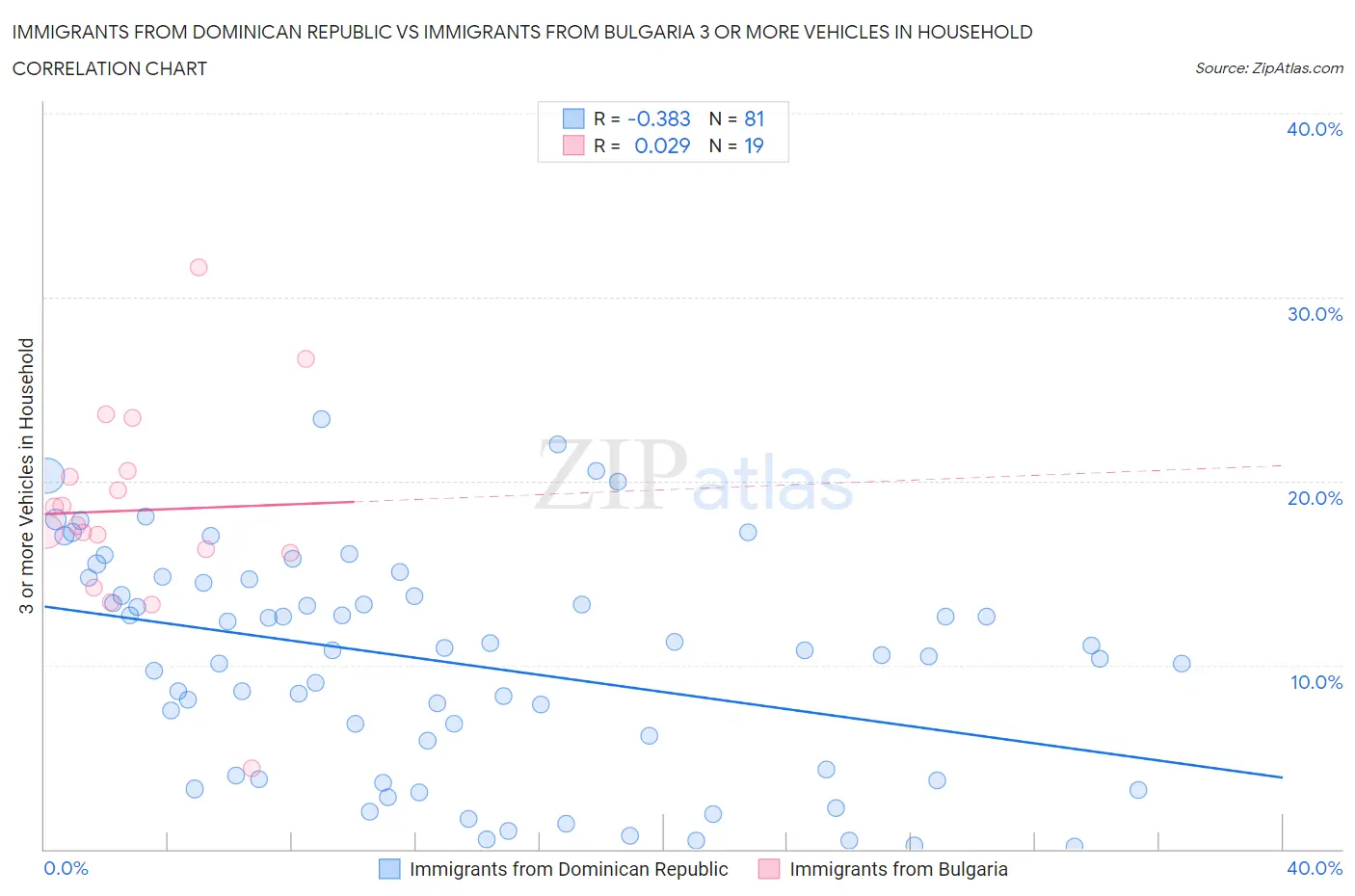 Immigrants from Dominican Republic vs Immigrants from Bulgaria 3 or more Vehicles in Household