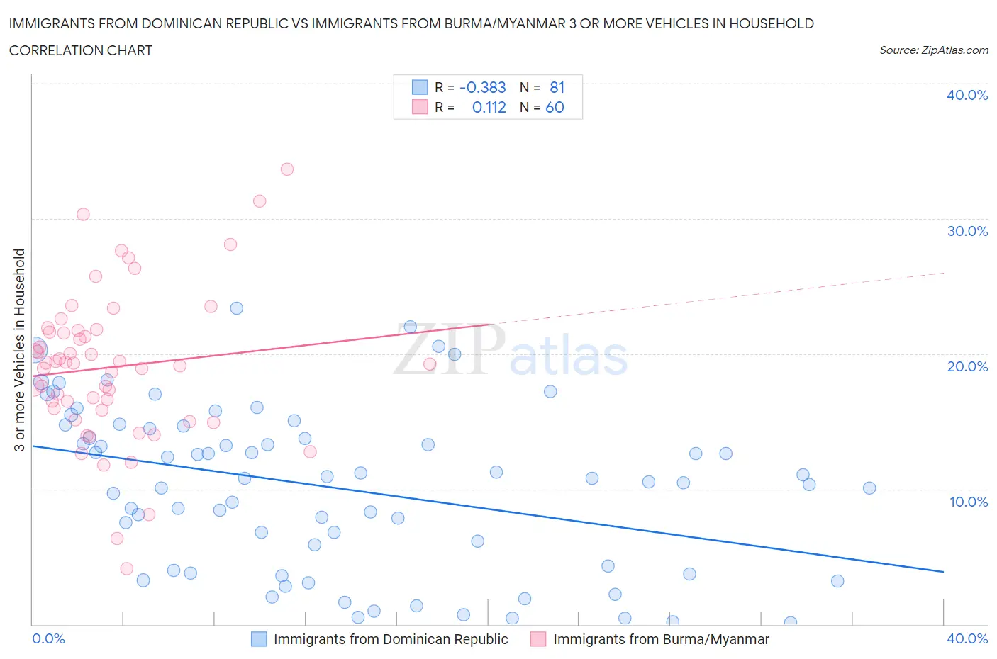 Immigrants from Dominican Republic vs Immigrants from Burma/Myanmar 3 or more Vehicles in Household