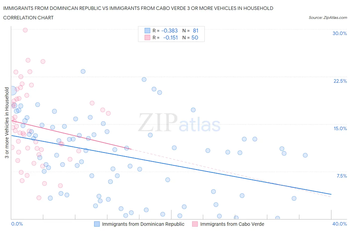Immigrants from Dominican Republic vs Immigrants from Cabo Verde 3 or more Vehicles in Household