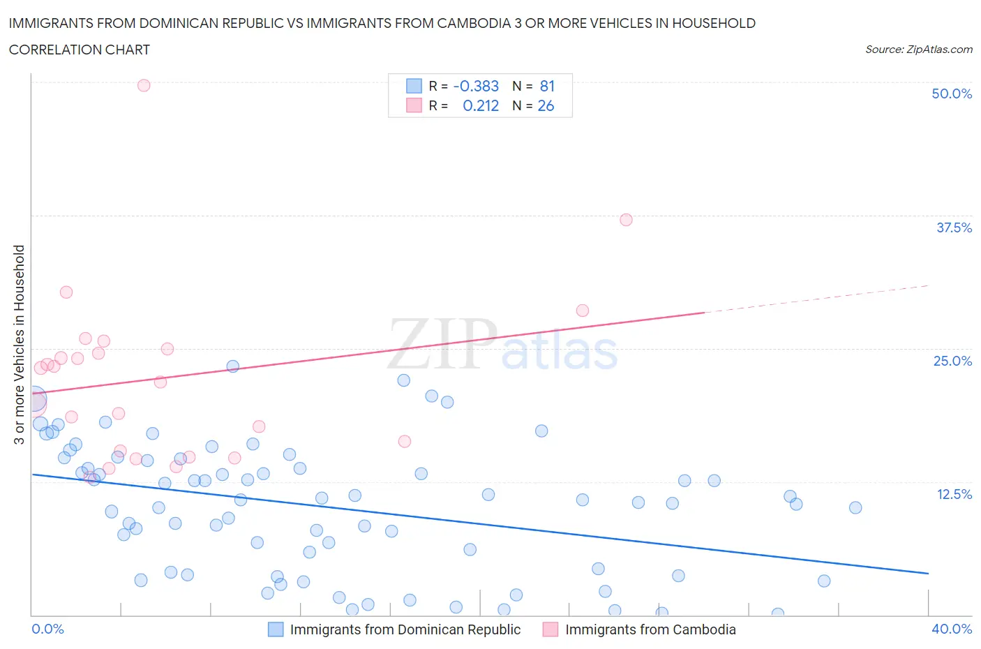 Immigrants from Dominican Republic vs Immigrants from Cambodia 3 or more Vehicles in Household