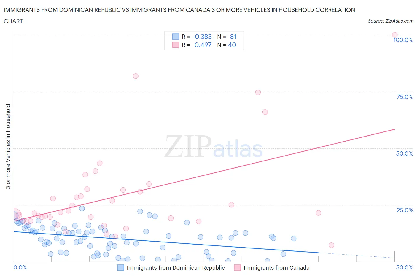 Immigrants from Dominican Republic vs Immigrants from Canada 3 or more Vehicles in Household