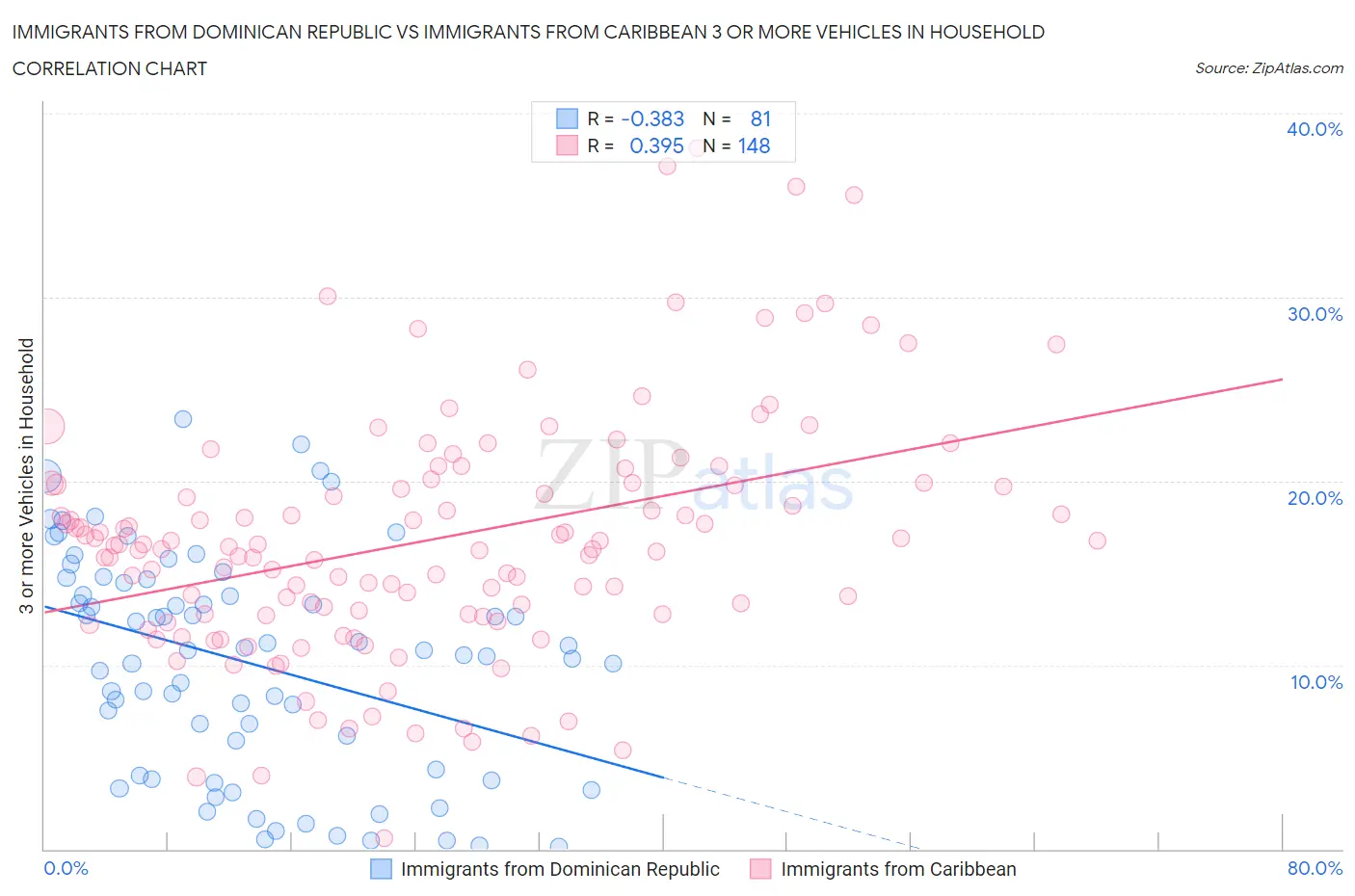 Immigrants from Dominican Republic vs Immigrants from Caribbean 3 or more Vehicles in Household