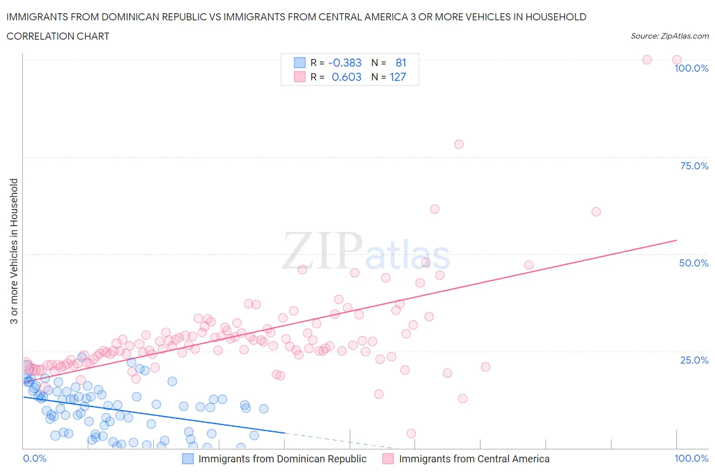 Immigrants from Dominican Republic vs Immigrants from Central America 3 or more Vehicles in Household