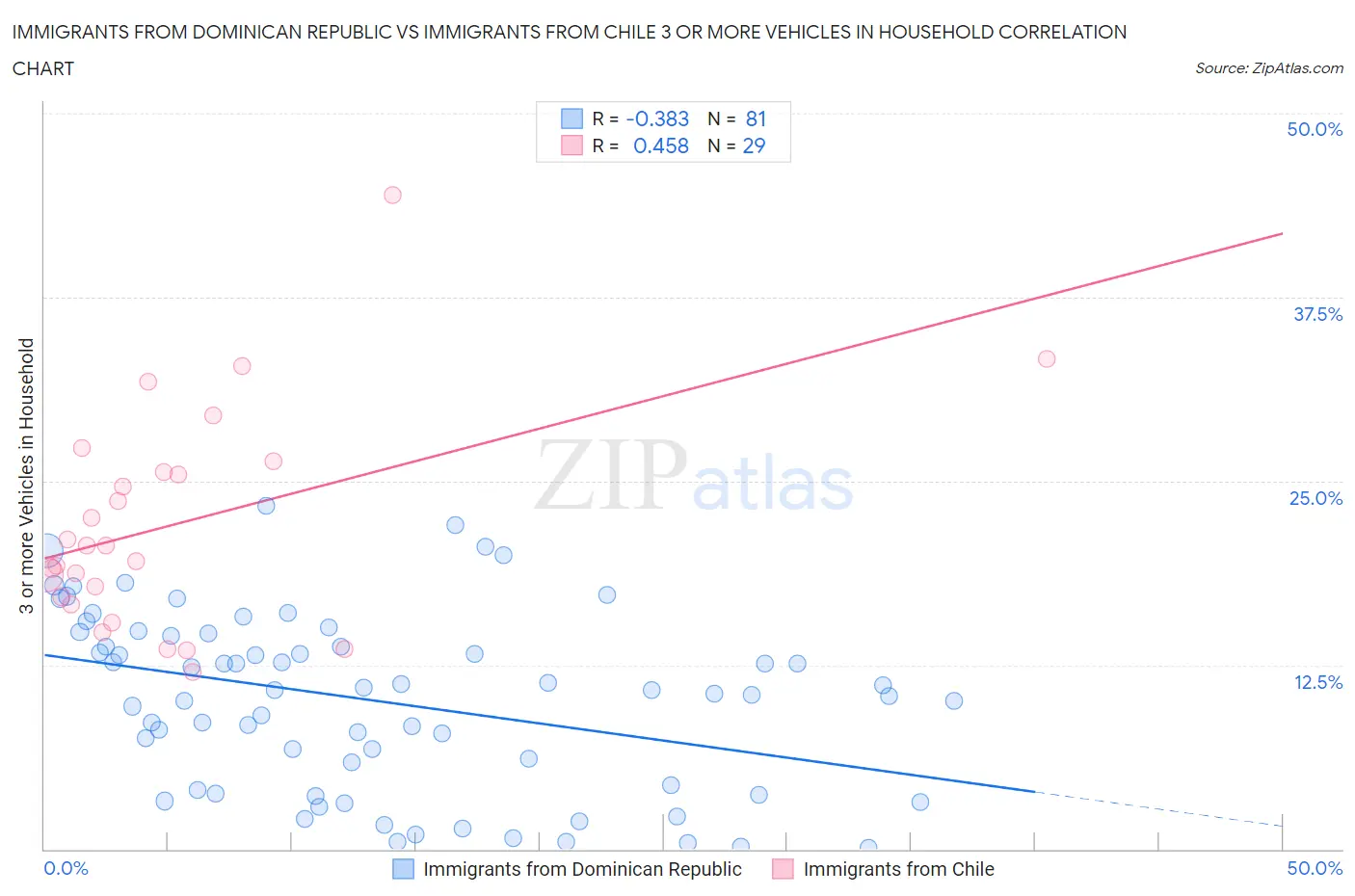 Immigrants from Dominican Republic vs Immigrants from Chile 3 or more Vehicles in Household