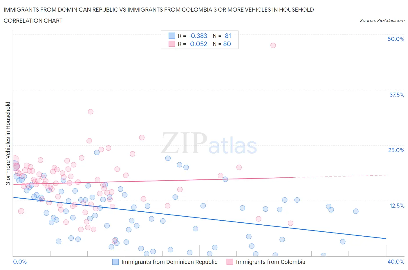 Immigrants from Dominican Republic vs Immigrants from Colombia 3 or more Vehicles in Household