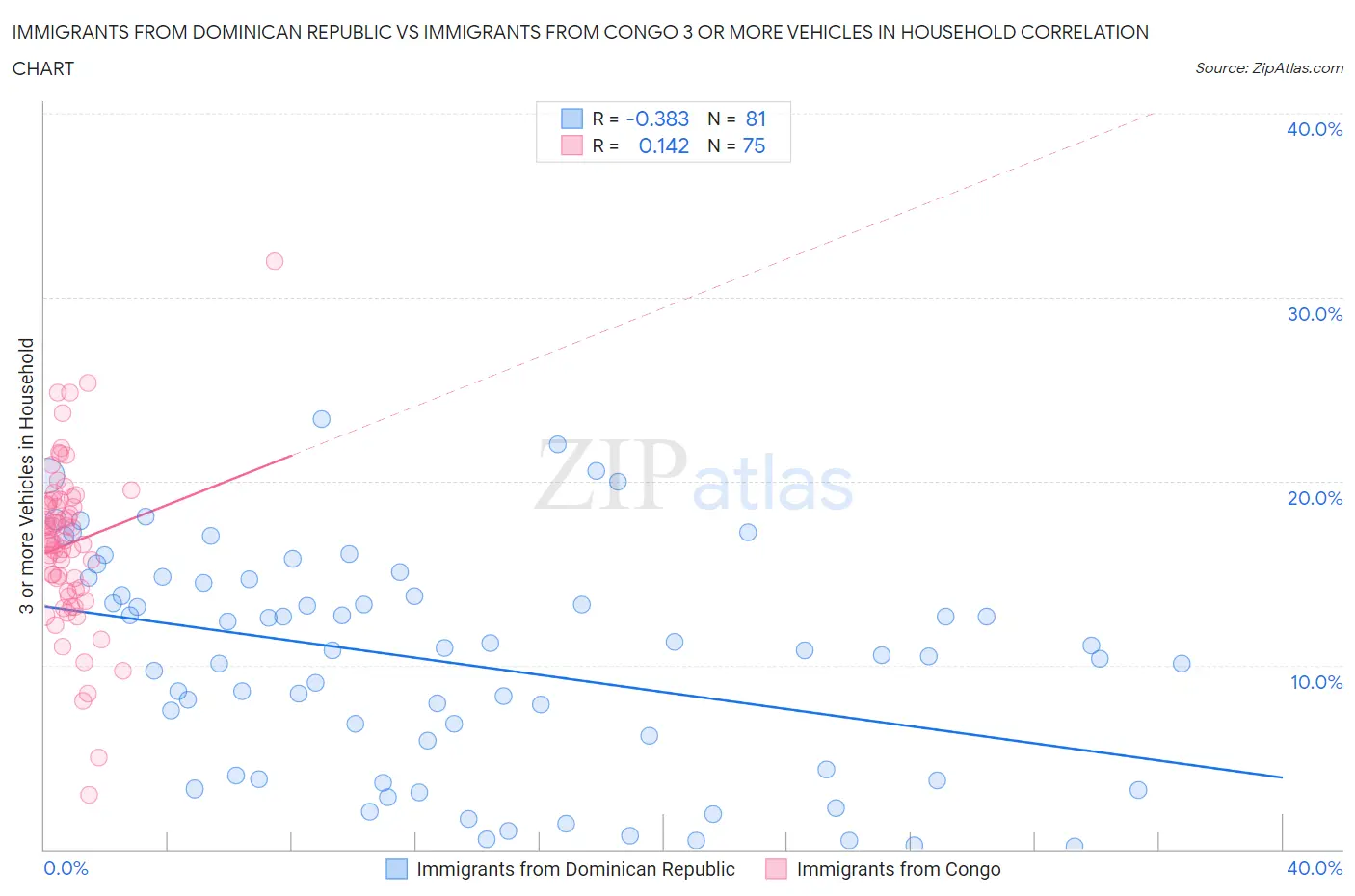 Immigrants from Dominican Republic vs Immigrants from Congo 3 or more Vehicles in Household