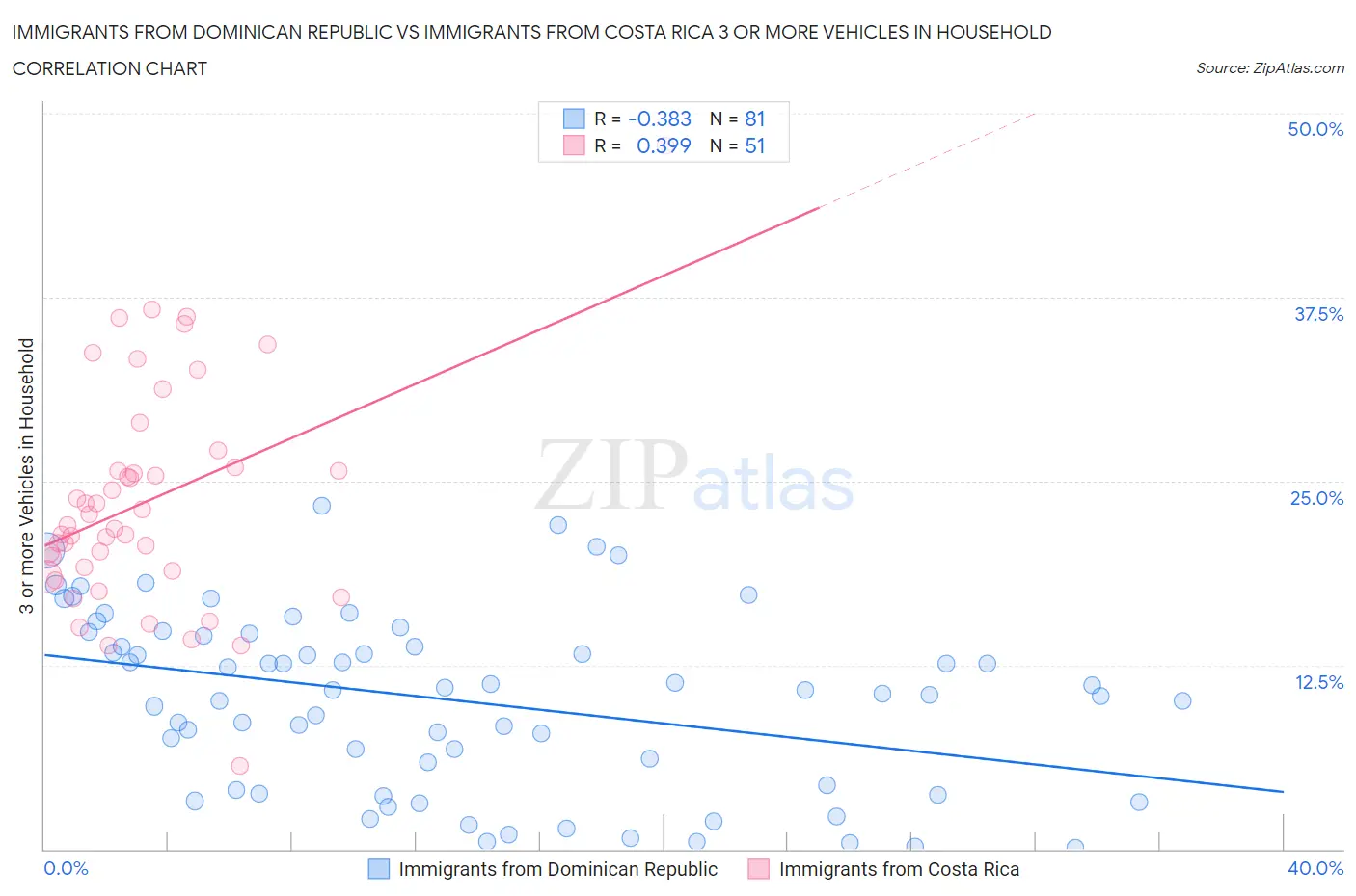 Immigrants from Dominican Republic vs Immigrants from Costa Rica 3 or more Vehicles in Household