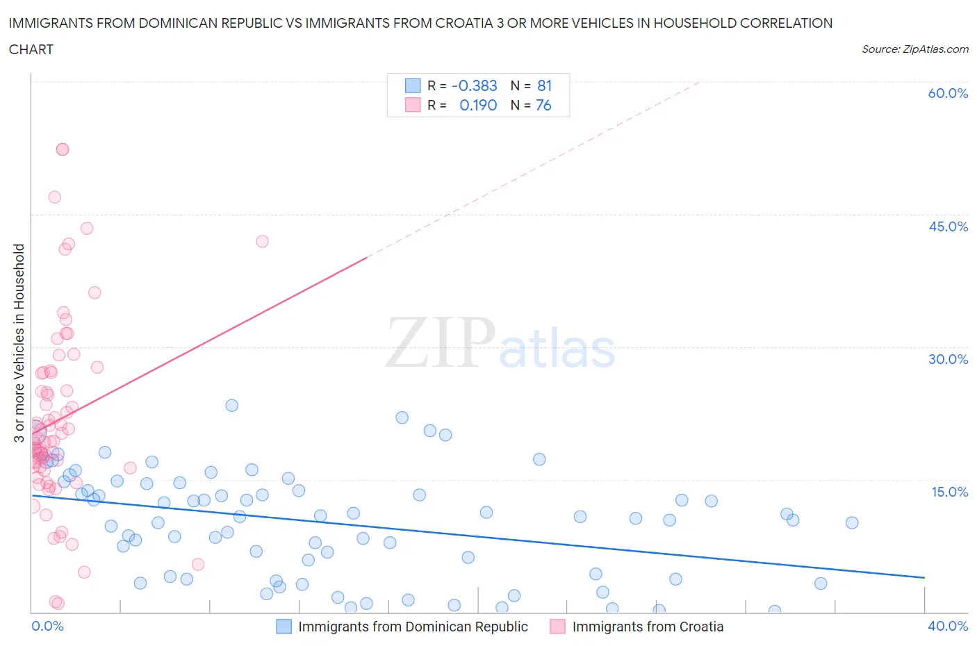 Immigrants from Dominican Republic vs Immigrants from Croatia 3 or more Vehicles in Household