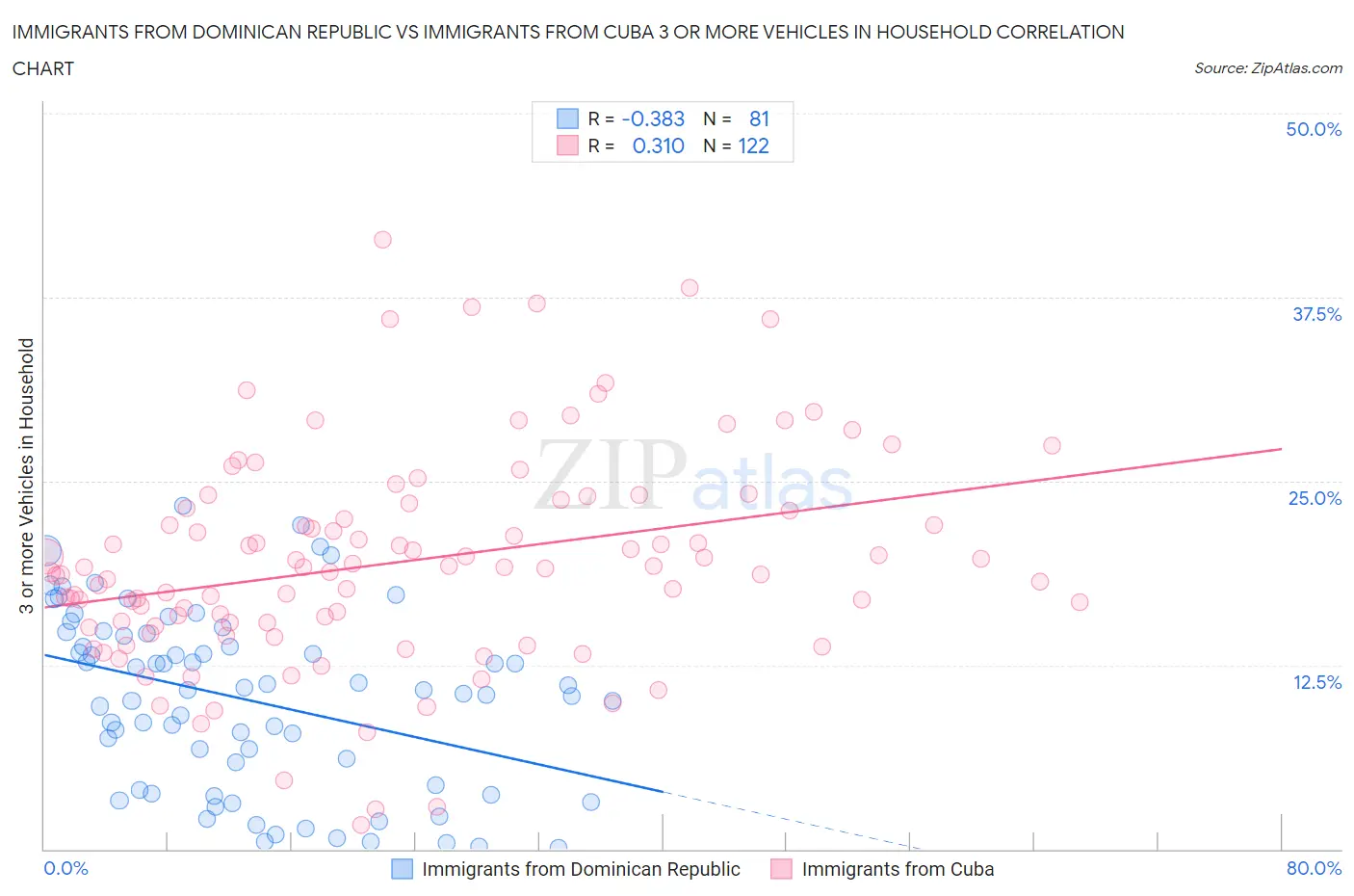 Immigrants from Dominican Republic vs Immigrants from Cuba 3 or more Vehicles in Household