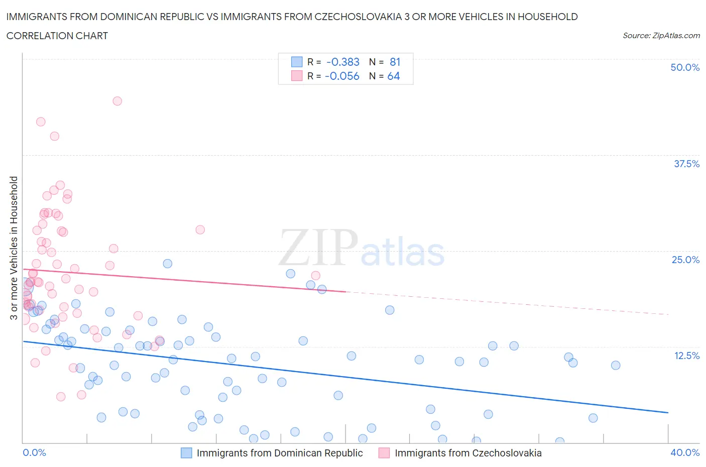 Immigrants from Dominican Republic vs Immigrants from Czechoslovakia 3 or more Vehicles in Household