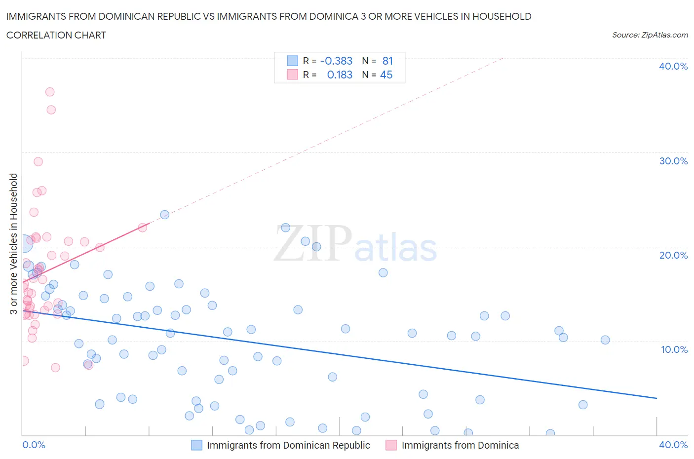 Immigrants from Dominican Republic vs Immigrants from Dominica 3 or more Vehicles in Household