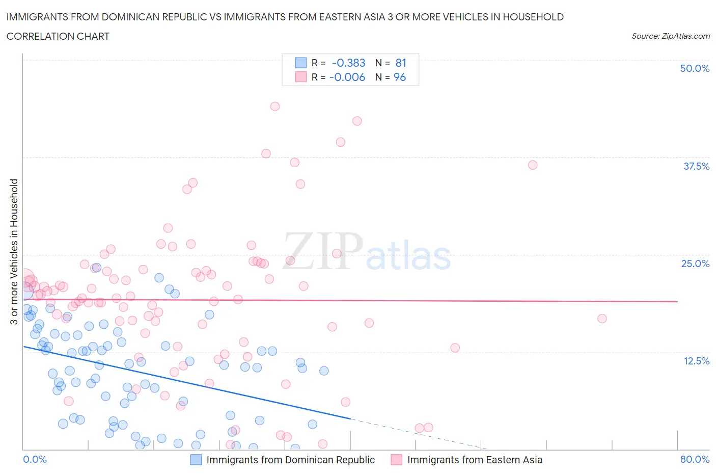 Immigrants from Dominican Republic vs Immigrants from Eastern Asia 3 or more Vehicles in Household