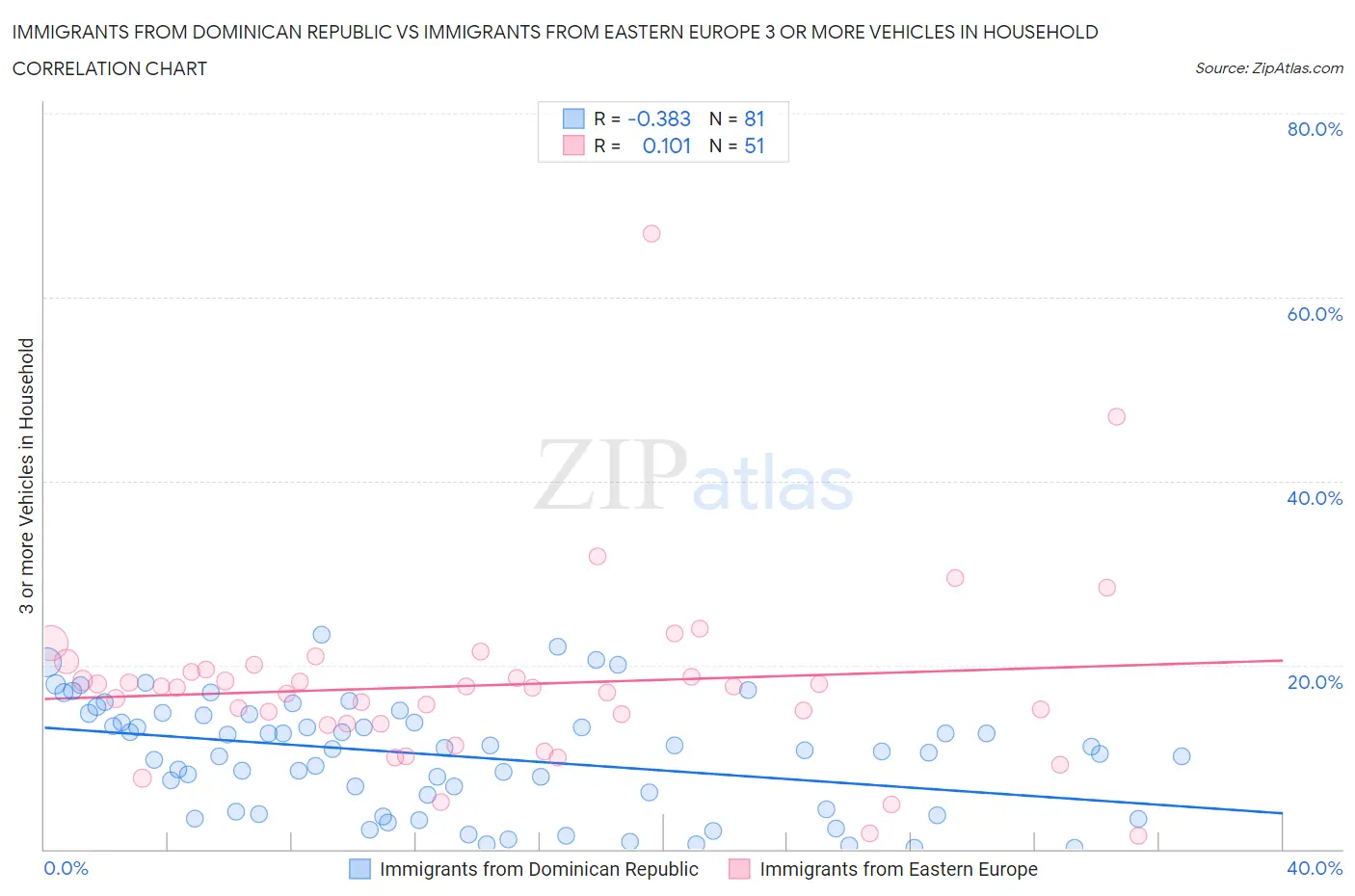 Immigrants from Dominican Republic vs Immigrants from Eastern Europe 3 or more Vehicles in Household