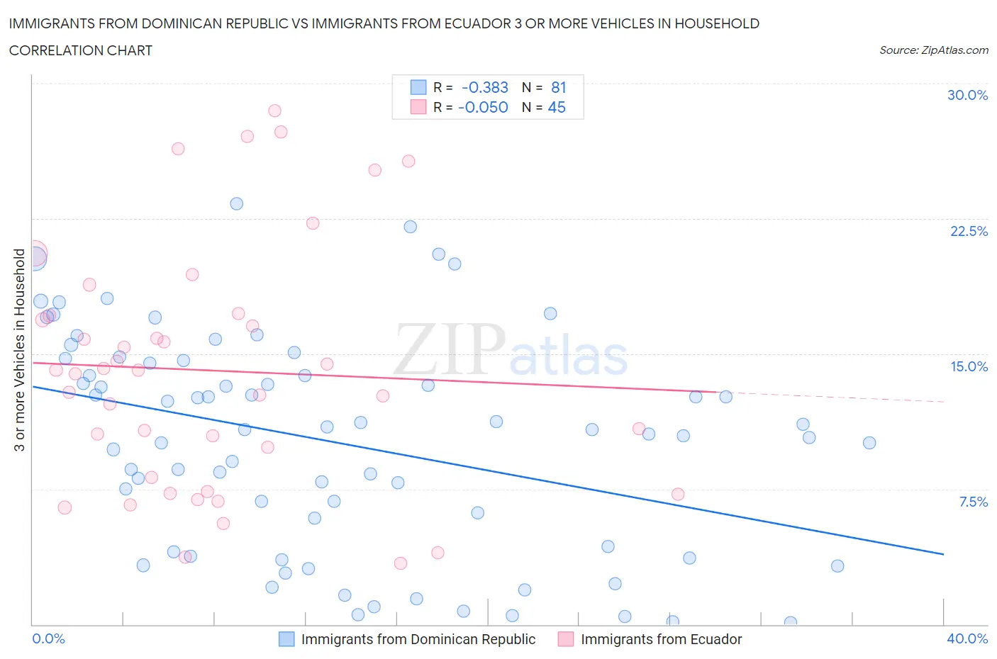Immigrants from Dominican Republic vs Immigrants from Ecuador 3 or more Vehicles in Household