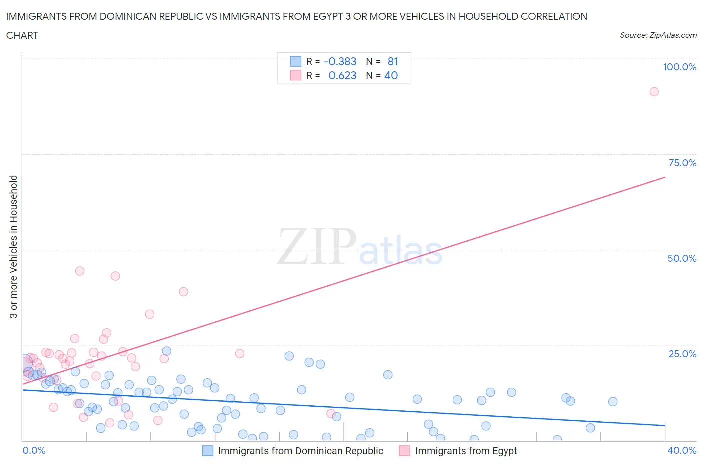 Immigrants from Dominican Republic vs Immigrants from Egypt 3 or more Vehicles in Household