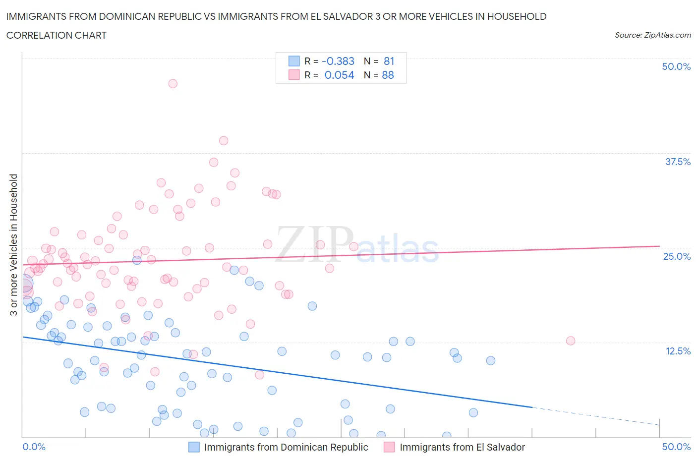 Immigrants from Dominican Republic vs Immigrants from El Salvador 3 or more Vehicles in Household