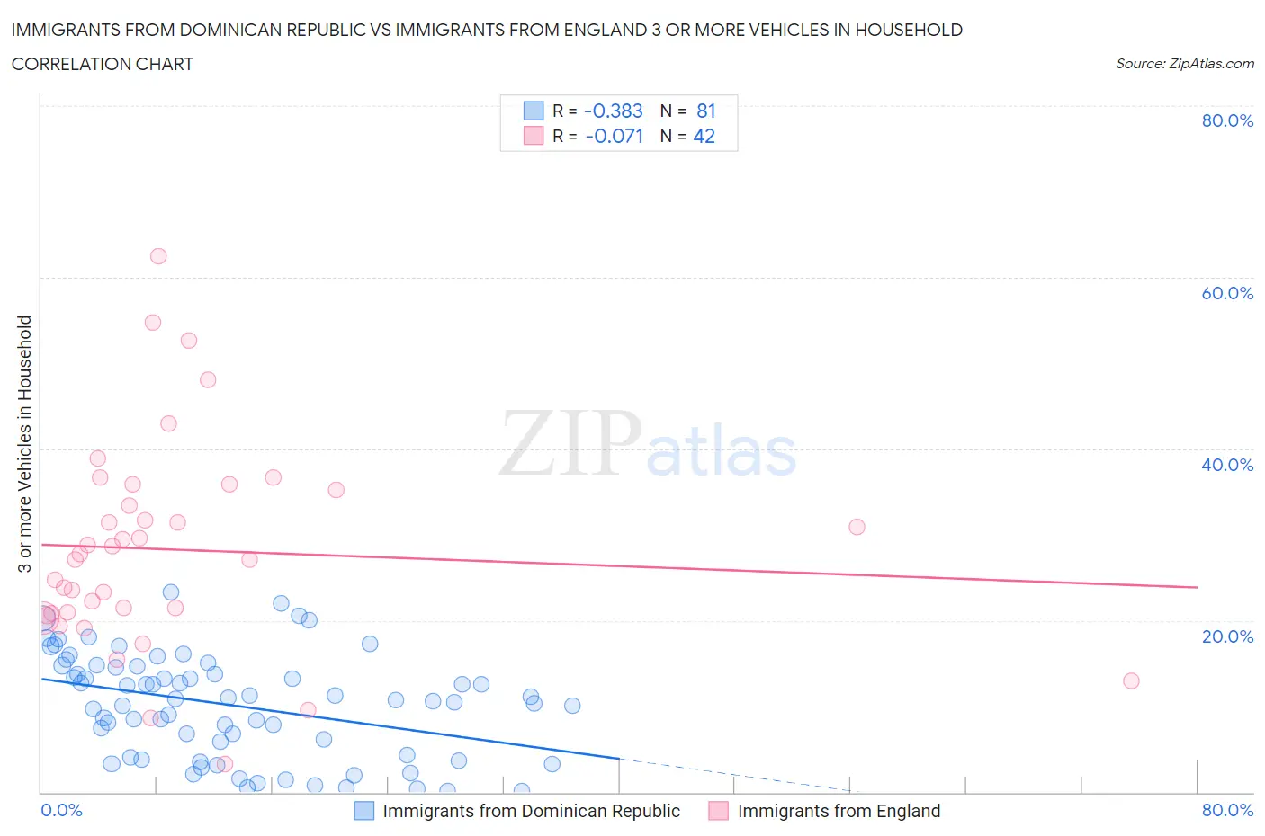 Immigrants from Dominican Republic vs Immigrants from England 3 or more Vehicles in Household