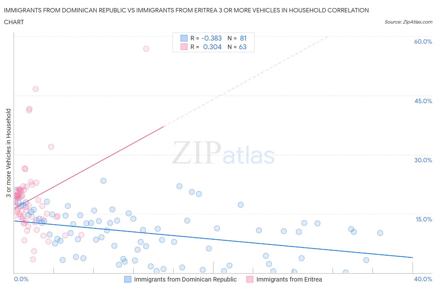 Immigrants from Dominican Republic vs Immigrants from Eritrea 3 or more Vehicles in Household
