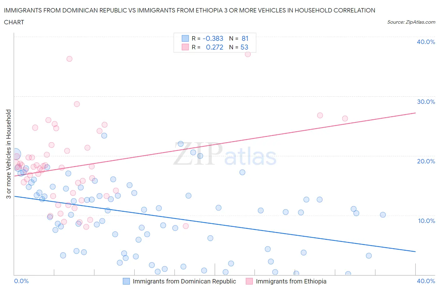 Immigrants from Dominican Republic vs Immigrants from Ethiopia 3 or more Vehicles in Household