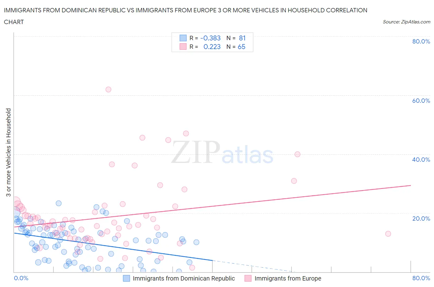 Immigrants from Dominican Republic vs Immigrants from Europe 3 or more Vehicles in Household