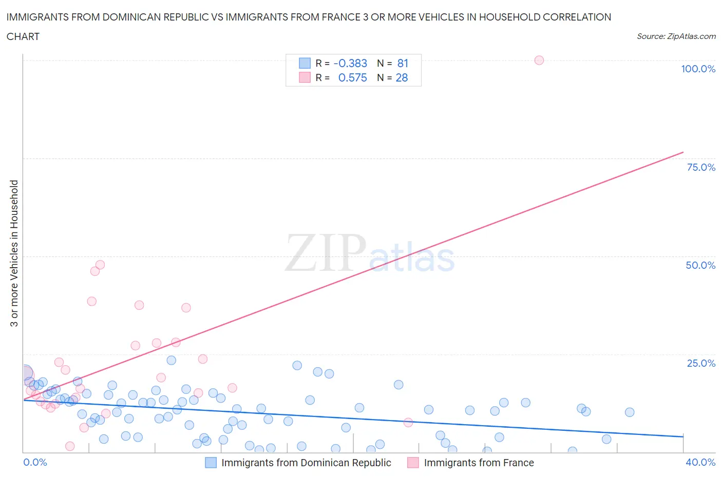 Immigrants from Dominican Republic vs Immigrants from France 3 or more Vehicles in Household