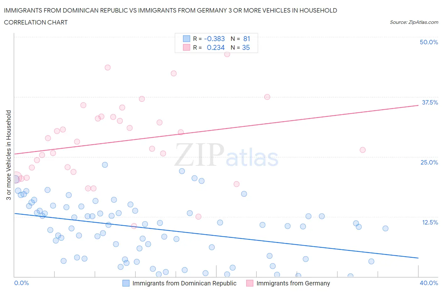 Immigrants from Dominican Republic vs Immigrants from Germany 3 or more Vehicles in Household