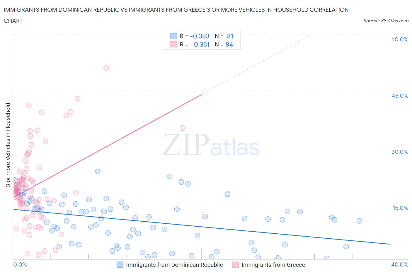 Immigrants from Dominican Republic vs Immigrants from Greece 3 or more Vehicles in Household