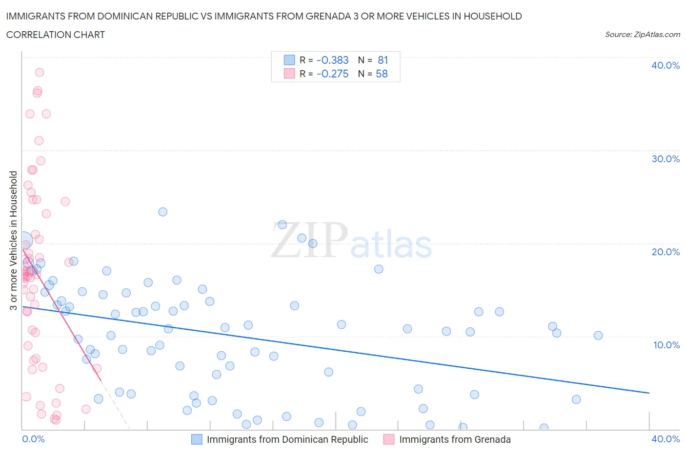 Immigrants from Dominican Republic vs Immigrants from Grenada 3 or more Vehicles in Household